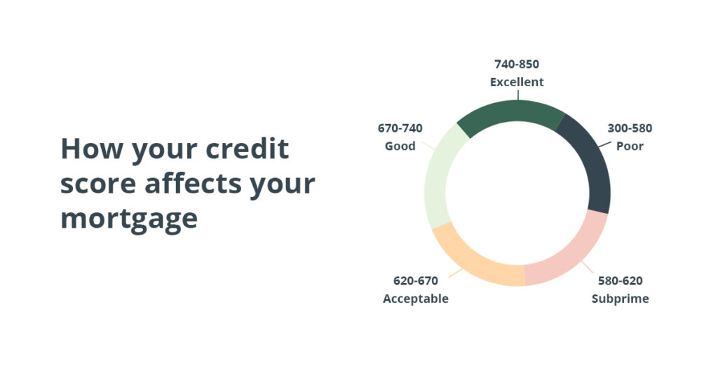 How Your Credit Score Affects Your Mortgage - Semper Home Loans