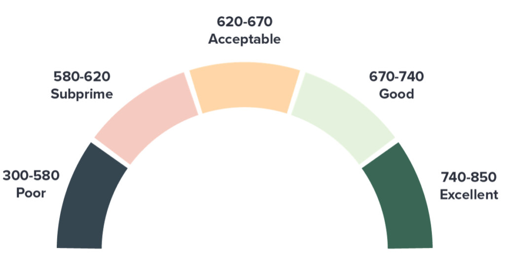 How your credit score affects your mortgage Semper Home Loans